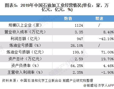 江南体育十张图带你看2020年我国石油化工行业发展现状与前景分析 炼油业和化学工业效益下滑(图5)