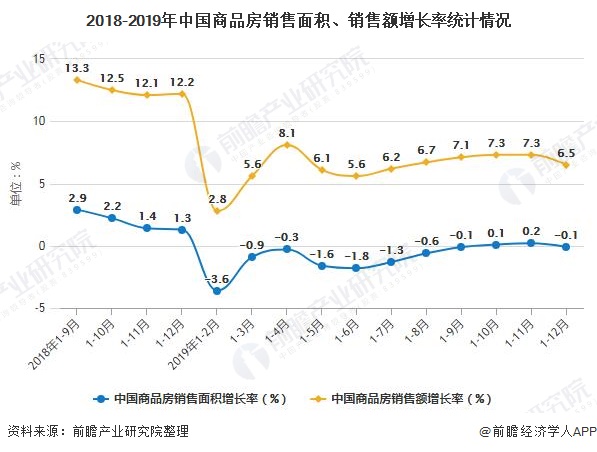 2018-2019年中国商品房销售面积、销售额增长率统计情况