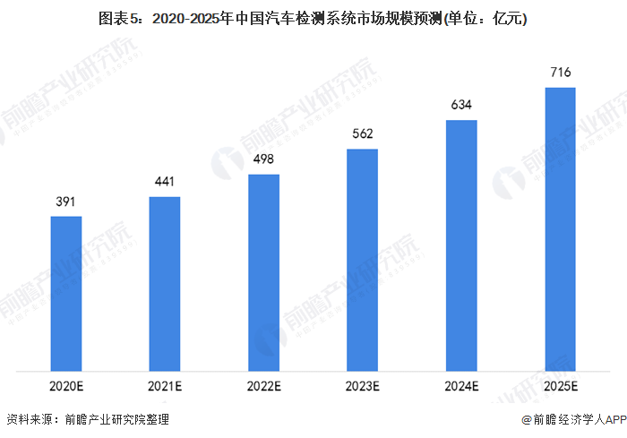 图表5：2020-2025年中国汽车检测系统市场规模预测(单位：亿元)