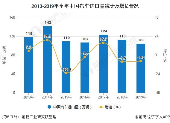 2013-2019年全年中国汽车进口量统计及增长情况