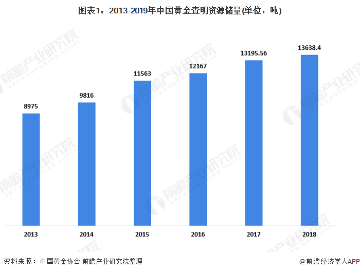 图表1：2013-2019年中国黄金查明资源储量(单位：吨)