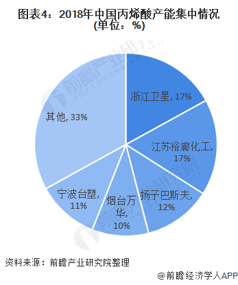 图表4：2018年中国丙烯酸产能集中情况(单位：%)