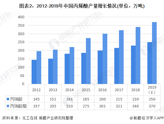 图表2：2012-2019年中国丙烯酸产量增长情况(单位：万吨)