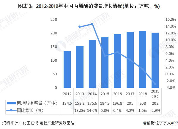 图表3：2012-2019年中国丙烯酸消费量增长情况(单位：万吨，%)