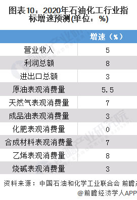 江南体育十张图带你看2020年我国石油化工行业发展现状与前景分析 炼油业和化学工业效益下滑(图10)