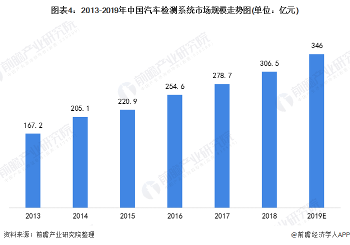 图表4：2013-2019年中国汽车检测系统市场规模走势图(单位：亿元)