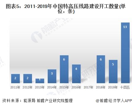 图表5：2011-2019年中国特高压线路建设开工数量(单位：条)