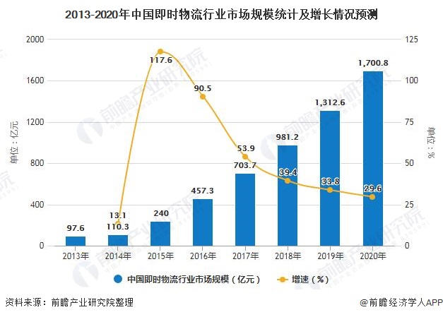 2013-2020年中国即时物流行业市场规模统计及增长情况预测