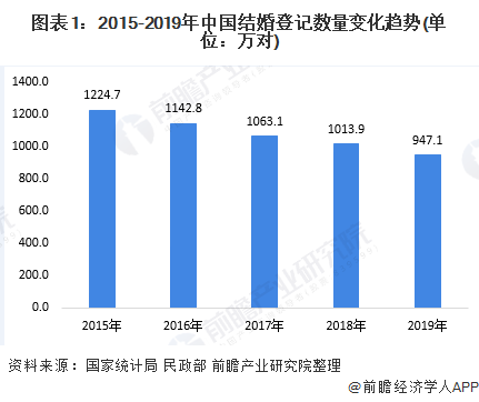 图表1：2015-2019年中国结婚登记数量变化趋势(单位：万对)