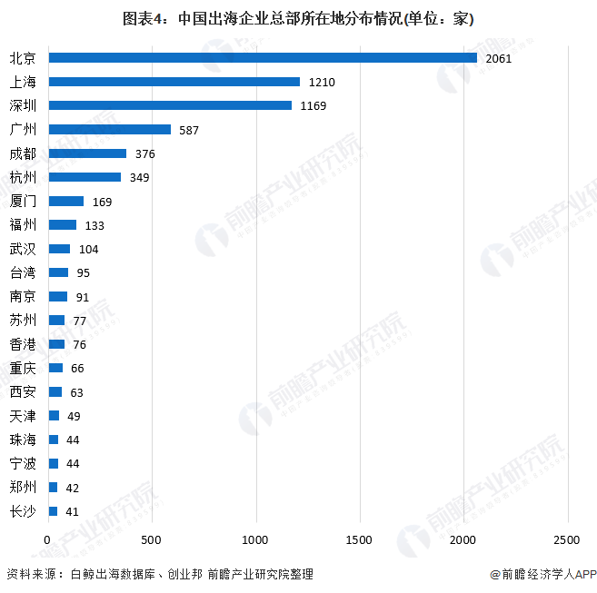 图表4：中国出海企业总部所在地分布情况(单位：家)