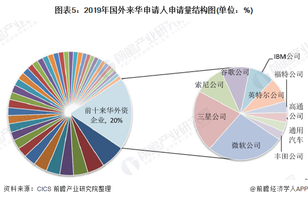 图表5：2019年国外来华申请人申请量结构图(单位：%)