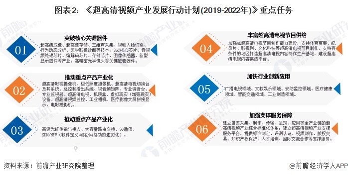 图表2：《超高清视频产业发展行动计划(2019-2022年)》重点任务