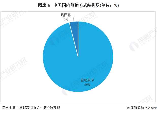 图表1：中国国内旅游方式结构图(单位：%)