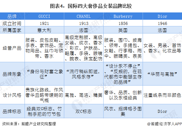 图表4：国际四大奢侈品女装品牌比较