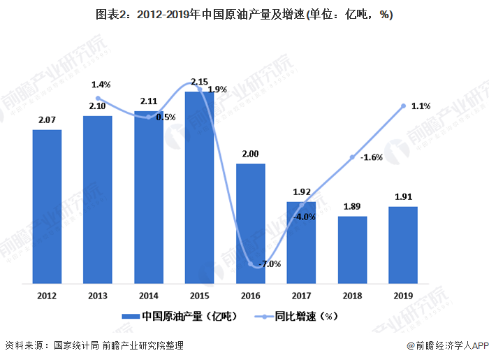 图表2：2012-2019年中国原油产量及增速(单位：亿吨，%)