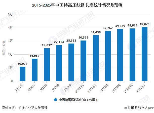 2015-2025年中国特高压线路长度统计情况及预测