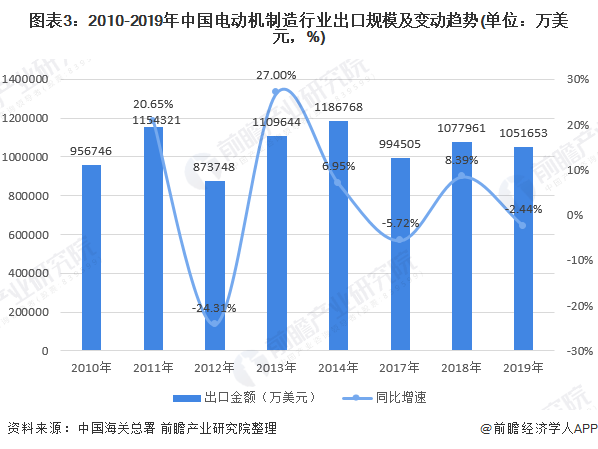 图表3：2010-2019年中国电动机制造行业出口规模及变动趋势(单位：万美元，%)