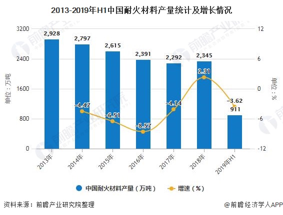 2013-2019年H1中国耐火材料产量统计及增长情况