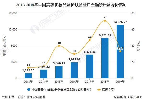 2013-2019年中国美容化妆品及护肤品进口金额统计及增长情况