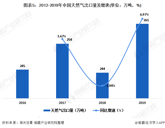 图表5：2012-2019年中国天然气出口量及增速(单位：万吨，%)