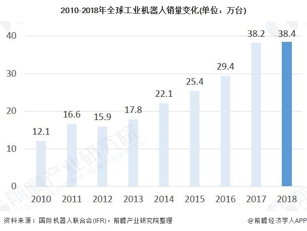 2010-2018年全球工业机器人销量变化(单位：万台)