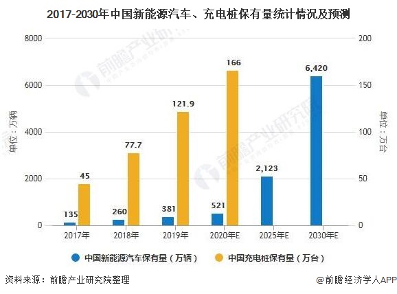 2017-2030年中国新能源汽车、充电桩保有量统计情况及预测