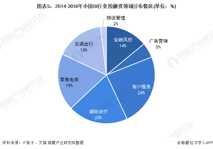 圖表5：2014-2018年中國BI行業(yè)投融資領域分布情況(單位：%)