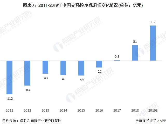 图表7：2011-2019年中国交强险承保利润变化情况(单位：亿元)