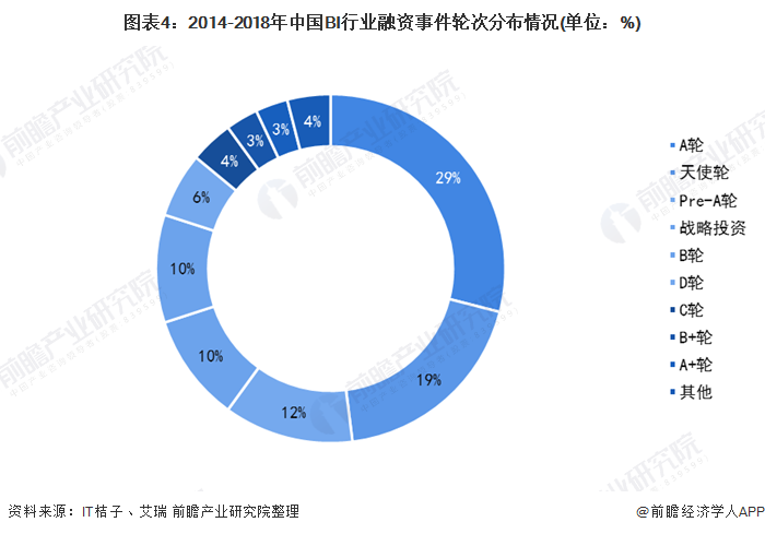 圖表4：2014-2018年中國BI行業(yè)融資事件輪次分布情況(單位：%)