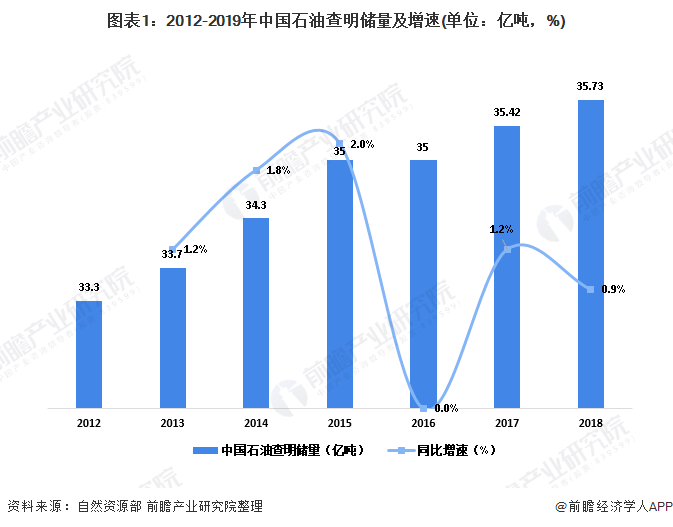 图表1：2012-2019年中国石油查明储量及增速(单位：亿吨，%)