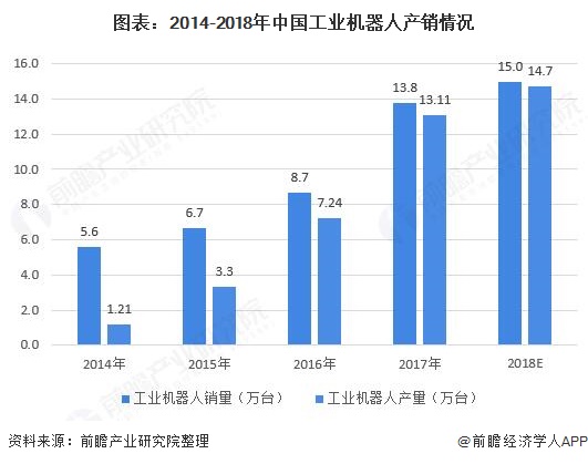 图表：2014-2018年中国工业机器人产销情况
