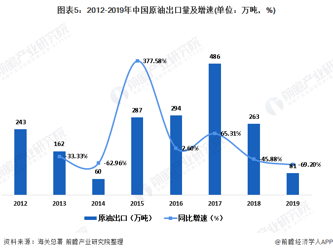 图表5：2012-2019年中国原油出口量及增速(单位：万吨，%)