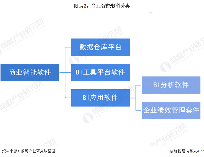 圖表2：商業(yè)智能軟件分類