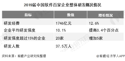 2019届中国软件百家企业整体研发概况情况