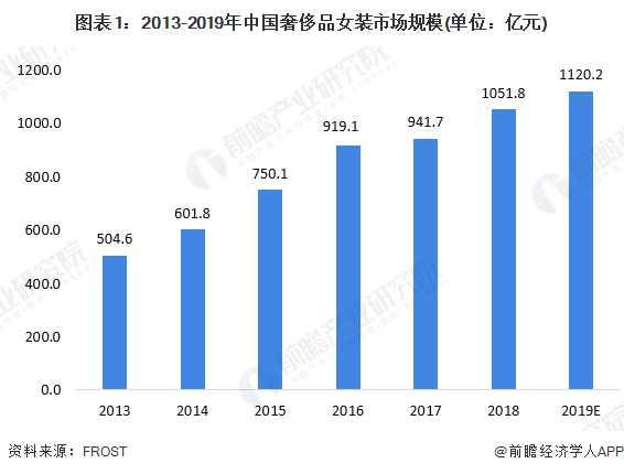 图表1：2013-2019年中国奢侈品女装市场规模(单位：亿元)