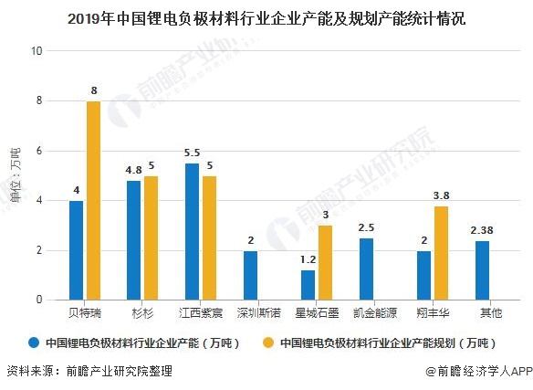 2019年中国锂电负极材料行业企业产能及规划产能统计情况