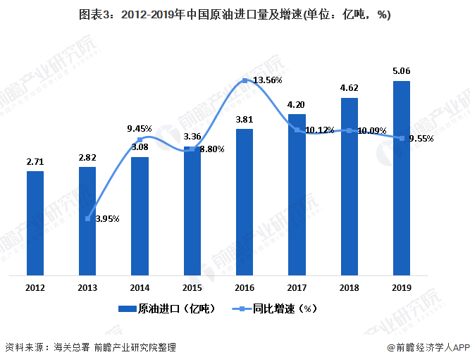 图表3：2012-2019年中国原油进口量及增速(单位：亿吨，%)