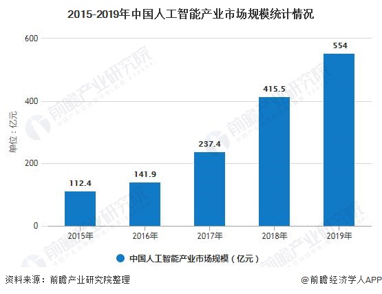 2015-2019年中国人工智能产业市场规模统计情况