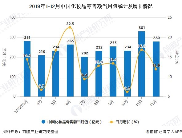 2019年1-12月中国化妆品零售额当月值统计及增长情况
