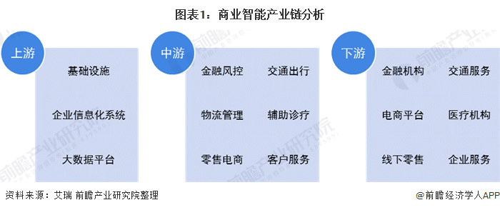 圖表1：商業(yè)智能產業(yè)鏈分析