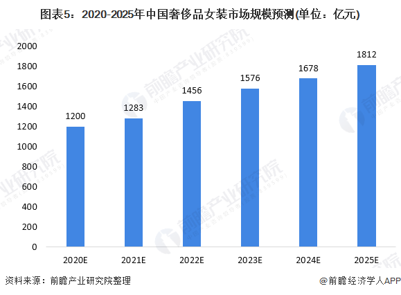 图表5：2020-2025年中国奢侈品女装市场规模预测(单位：亿元)