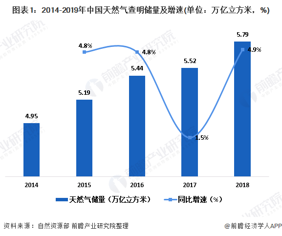 图表1：2014-2019年中国天然气查明储量及增速(单位：万亿立方米，%)