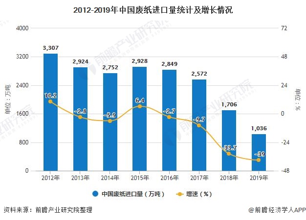 2012-2019年中国废纸进口量统计及增长情况