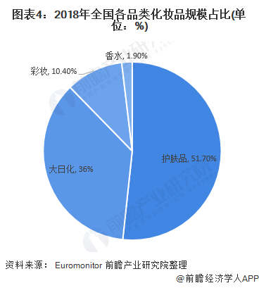 图表4：2018年全国各品类化妆品规模占比(单位：%)