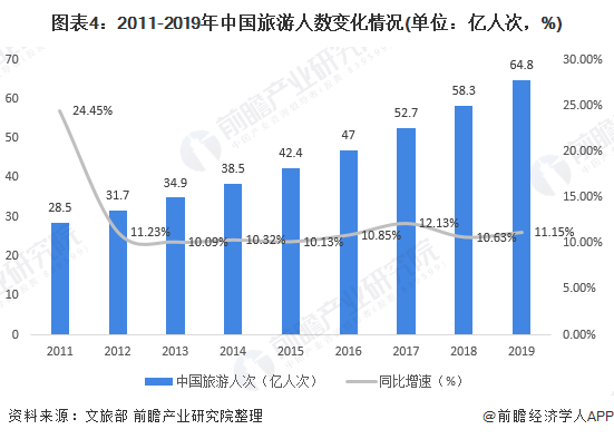 图表4：2011-2019年中国旅游人数变化情况(单位：亿人次，%)