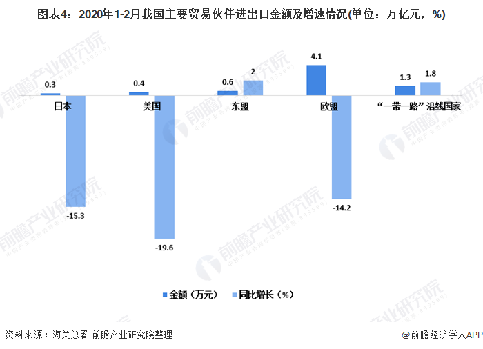 图表4：2020年1-2月我国主要贸易伙伴进出口金额及增速情况(单位：万亿元，%)