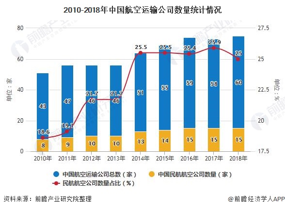 2010-2018年中国航空运输公司数量统计情况