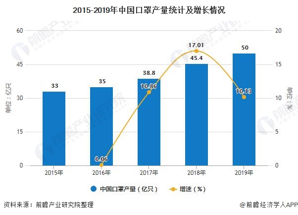 2015-2019年中国口罩产量统计及增长情况