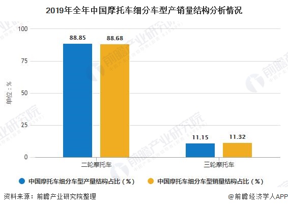 2019年全年中国摩托车细分车型产销量结构分析情况