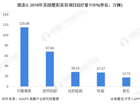 图表5: 2018年美国整形美容项目治疗量TOP5(单位：万例)